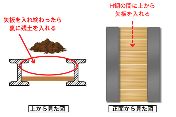 親杭横矢板 | ゾロブログ